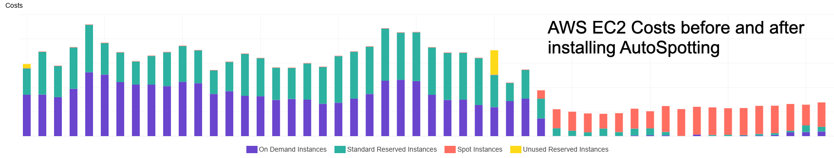 AWS EC2 costs before and after installing AutoSpotting